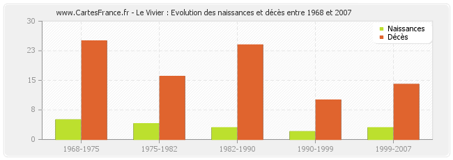 Le Vivier : Evolution des naissances et décès entre 1968 et 2007